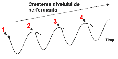 Antrenamentul corect