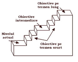 Esalonarea obiectivelor